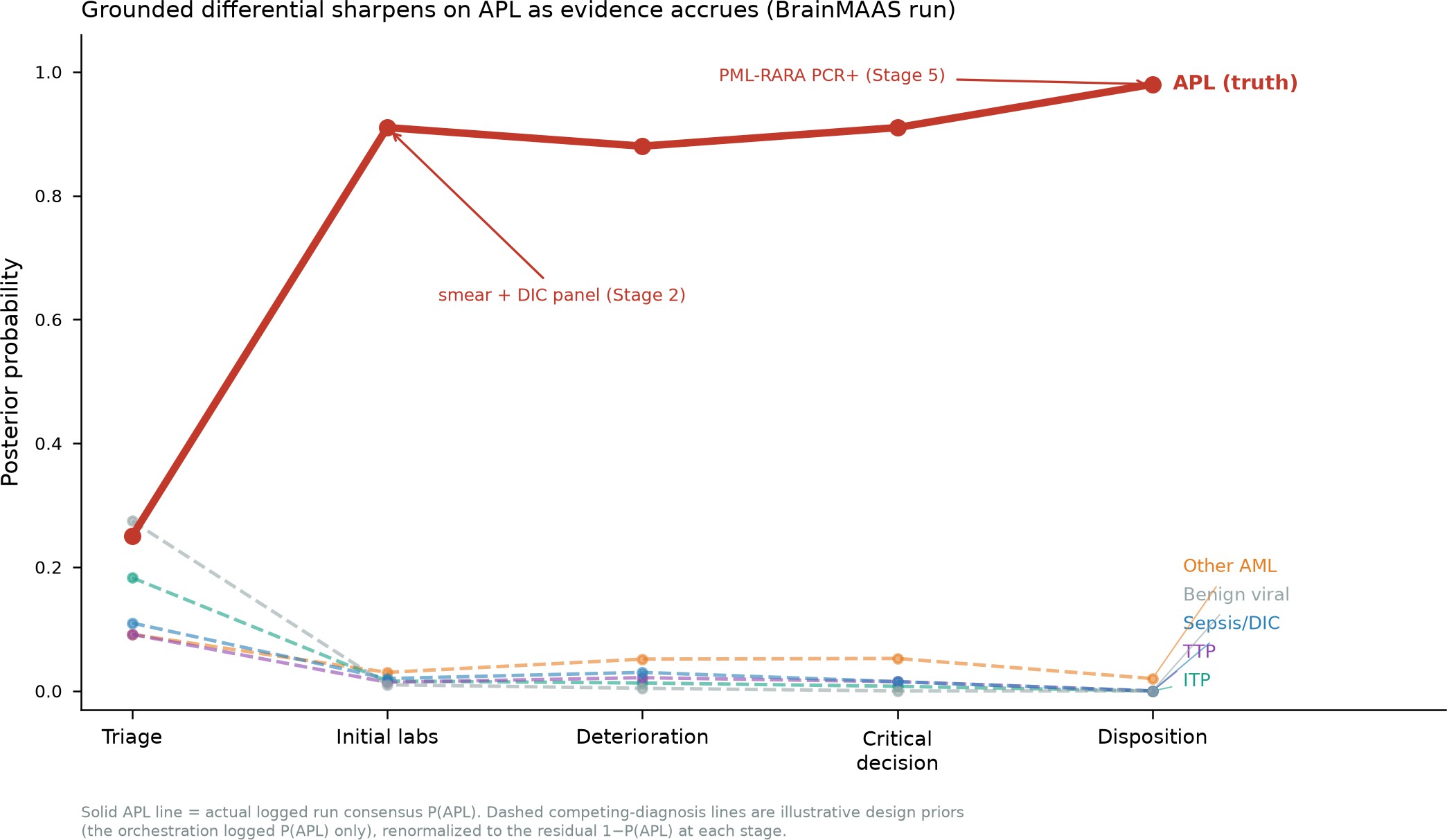 Diagnostic belief trajectory climbing 0.25 to 0.98 with a deliberate dip at deterioration.