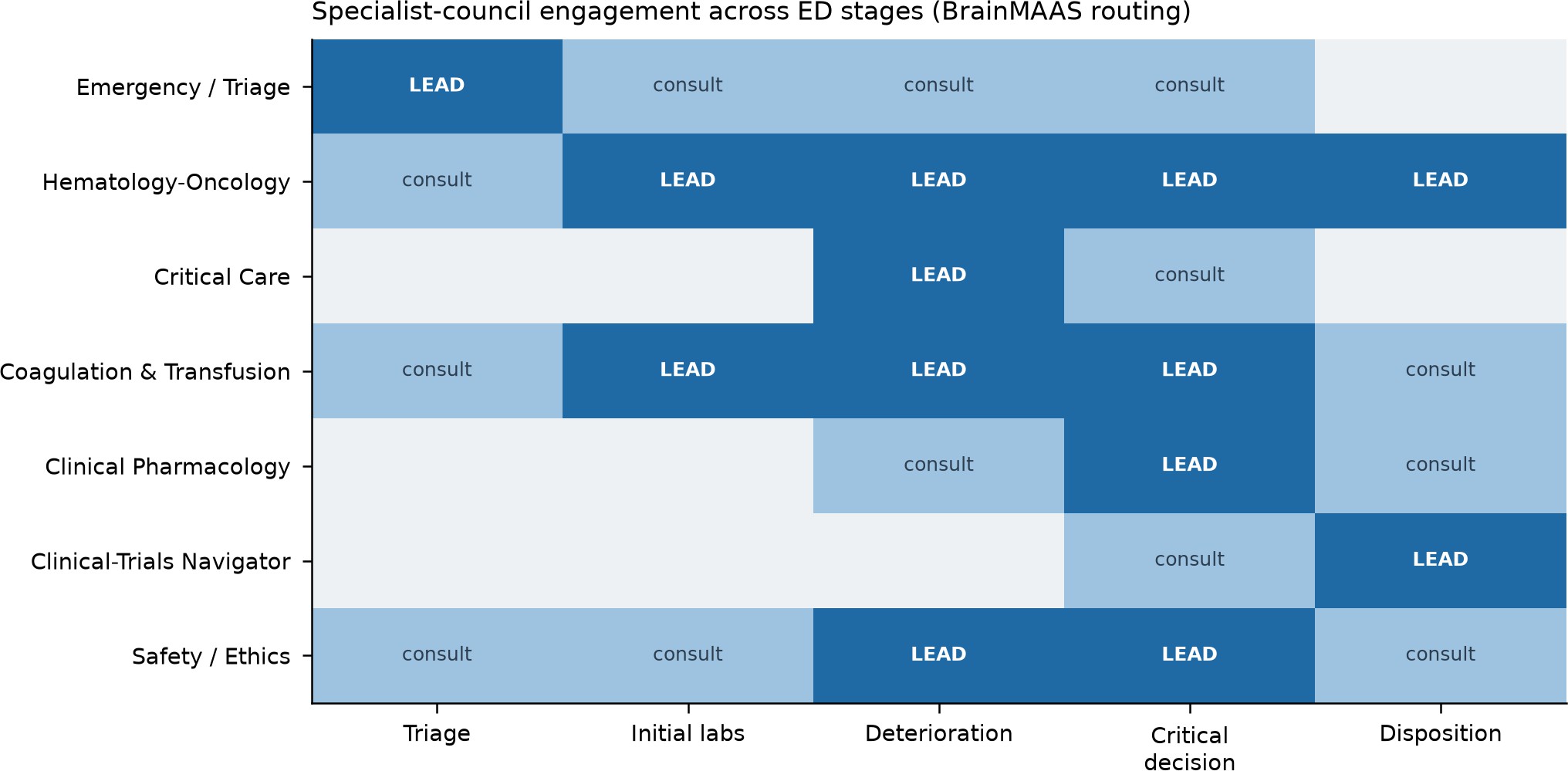 Specialist-council engagement across the five ED stages under BrainMAAS routing.