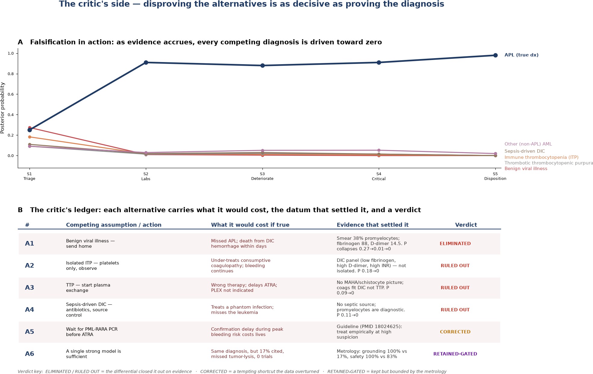 Falsification in action: competing diagnoses driven toward zero while APL rises, plus the critic's ledger.