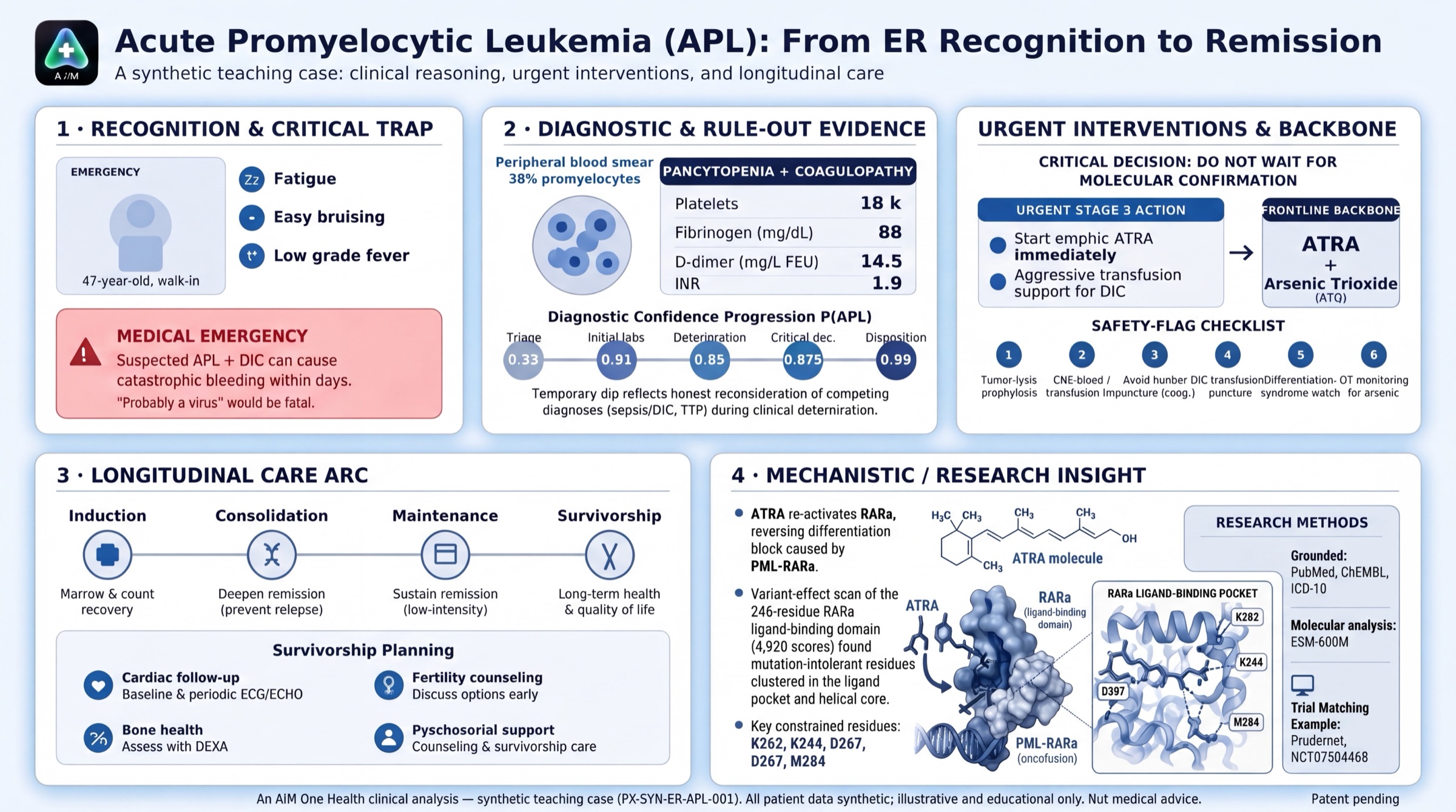 Diagnosing a hidden leukemia in the emergency department — the AiMOneHealth grounded multi-agent reasoning study on Claude Science