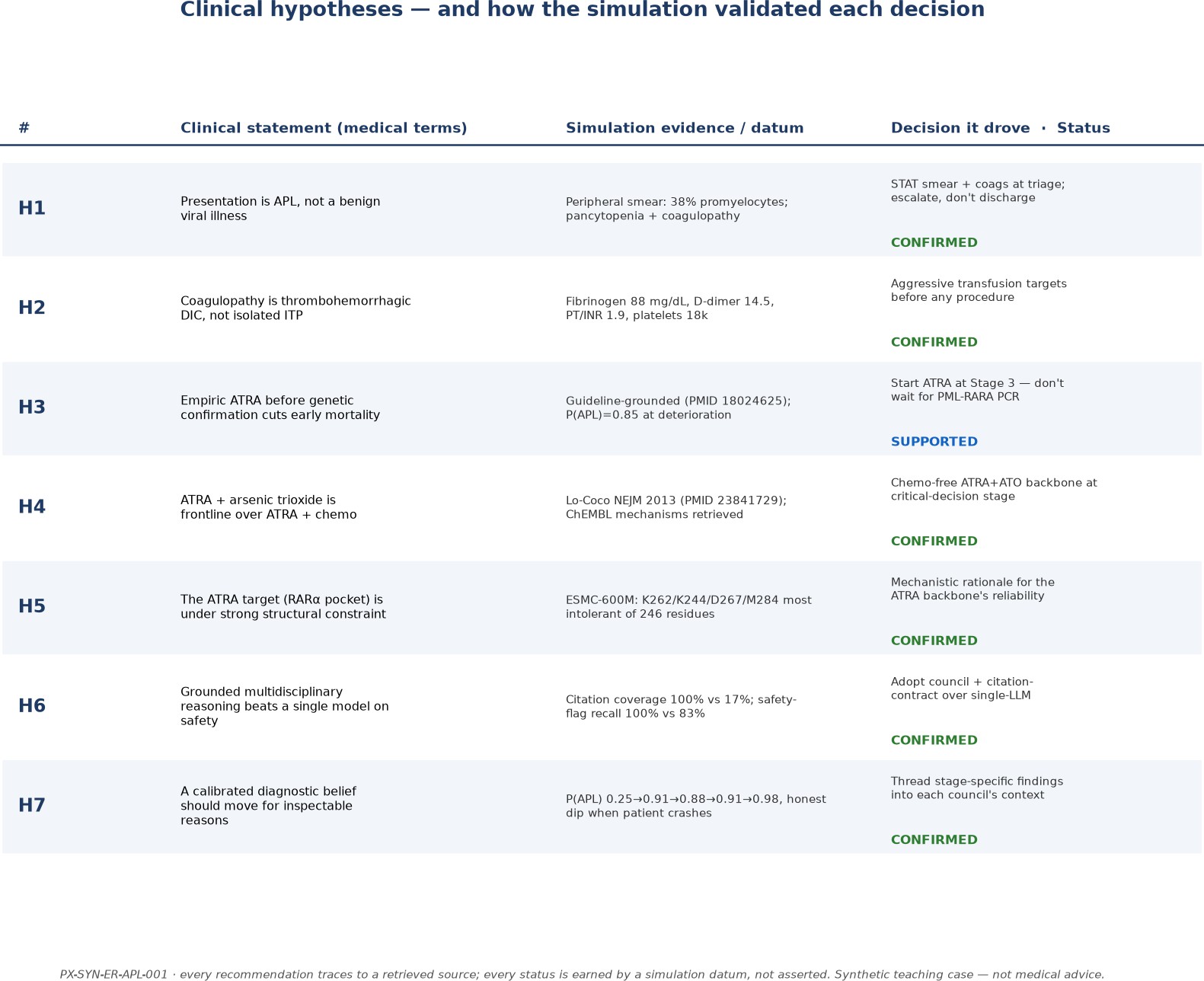 Each clinical hypothesis, the datum that bears on it, the decision it drove, and its earned status.