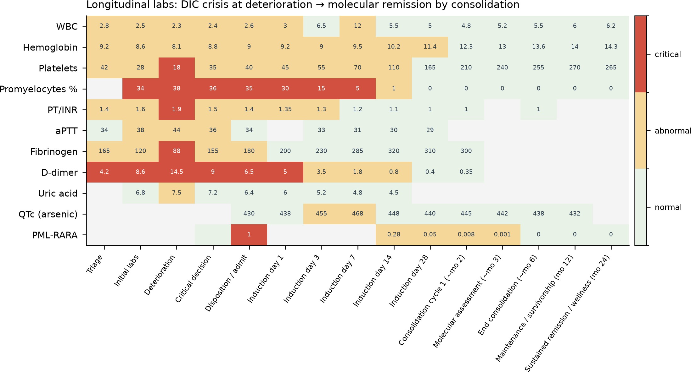 Longitudinal laboratories from triage to sustained remission.