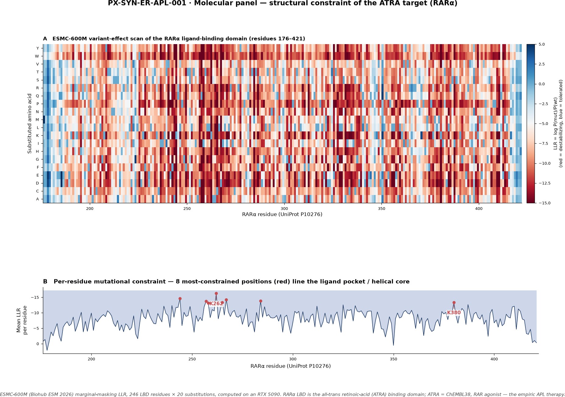 ESMC-600M variant-effect scan of the RARa ligand-binding domain.