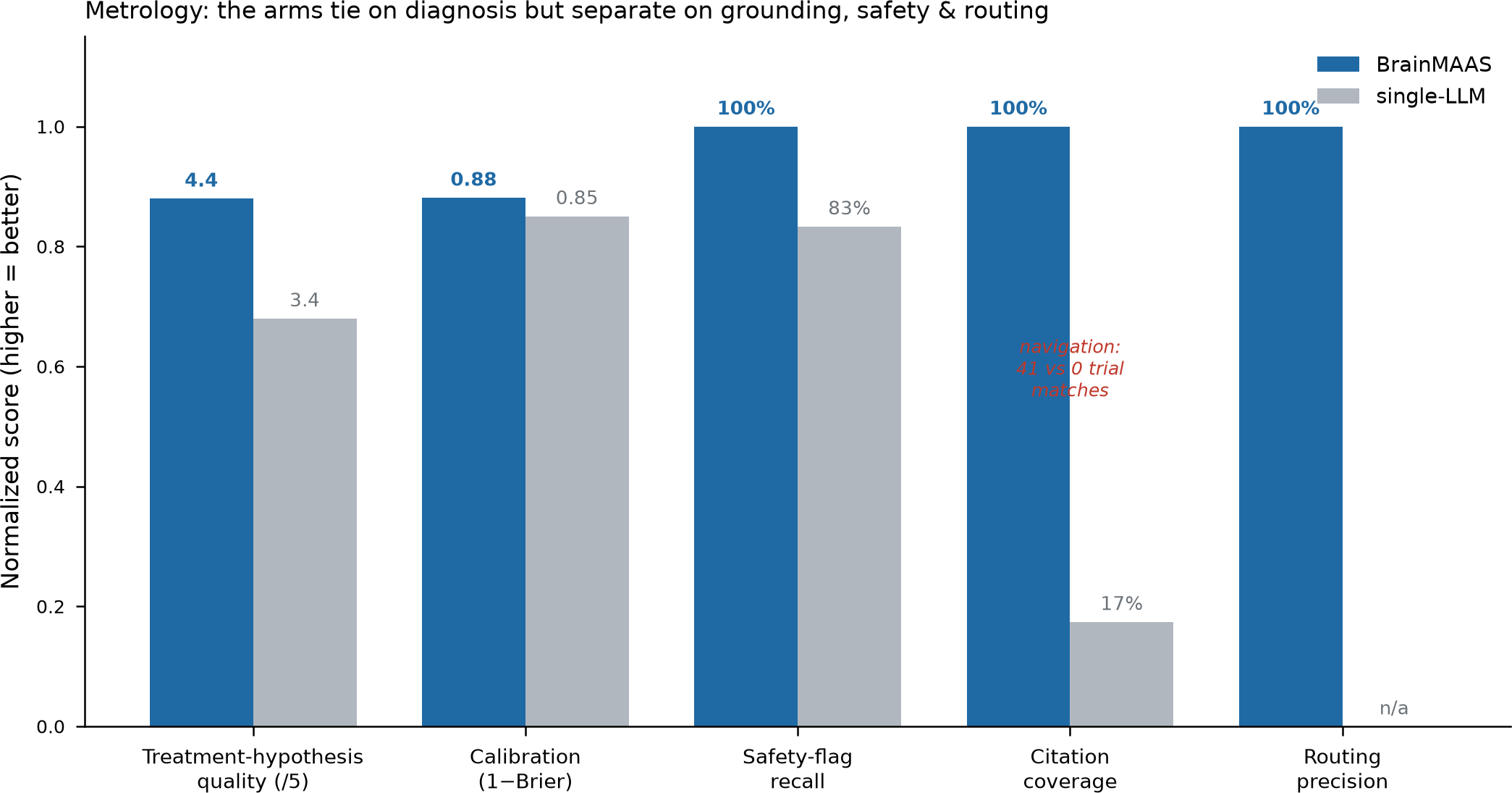The arms tie on diagnosis but separate on grounding, safety, and routing.