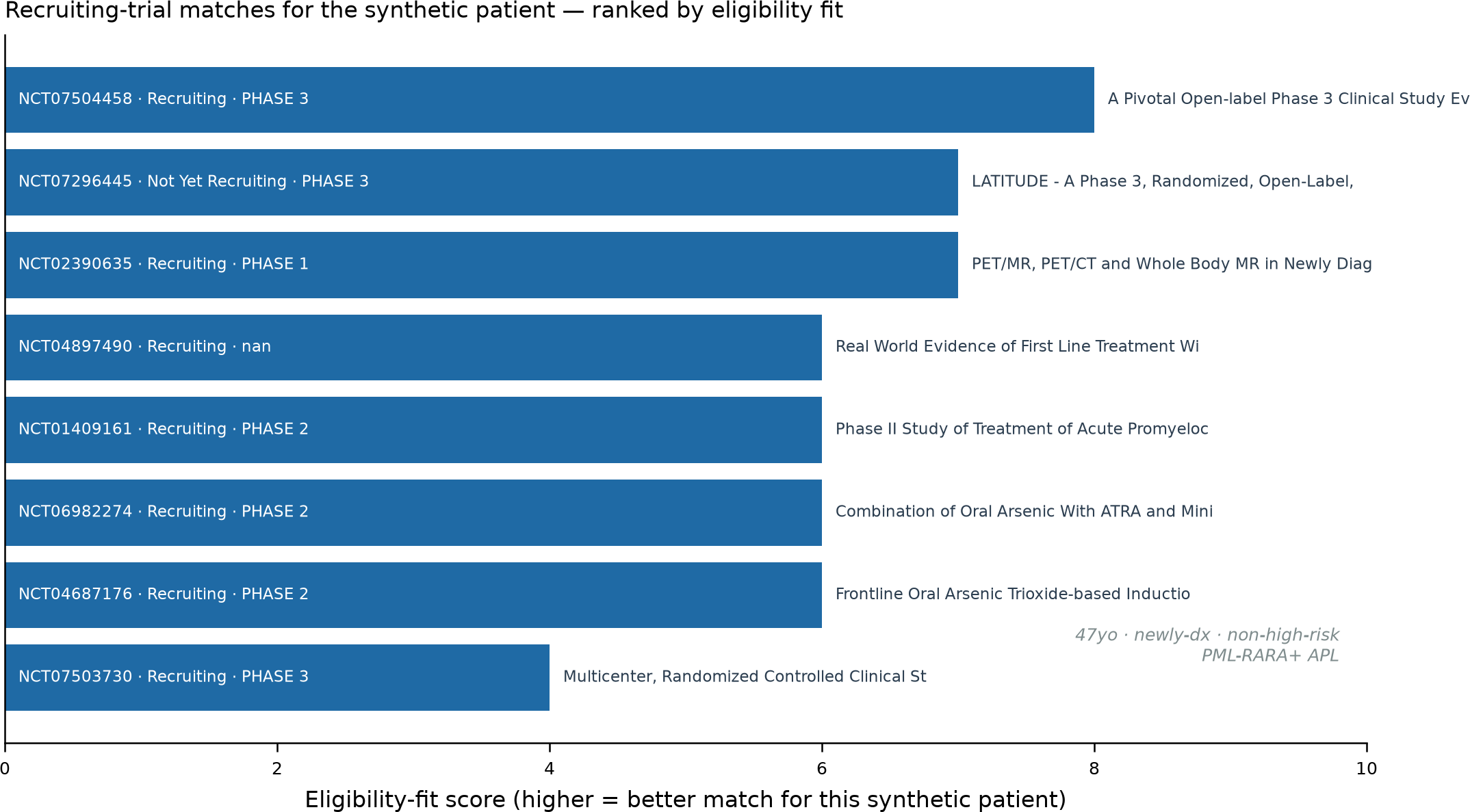 Recruiting-trial matches for the synthetic patient, ranked by eligibility fit.