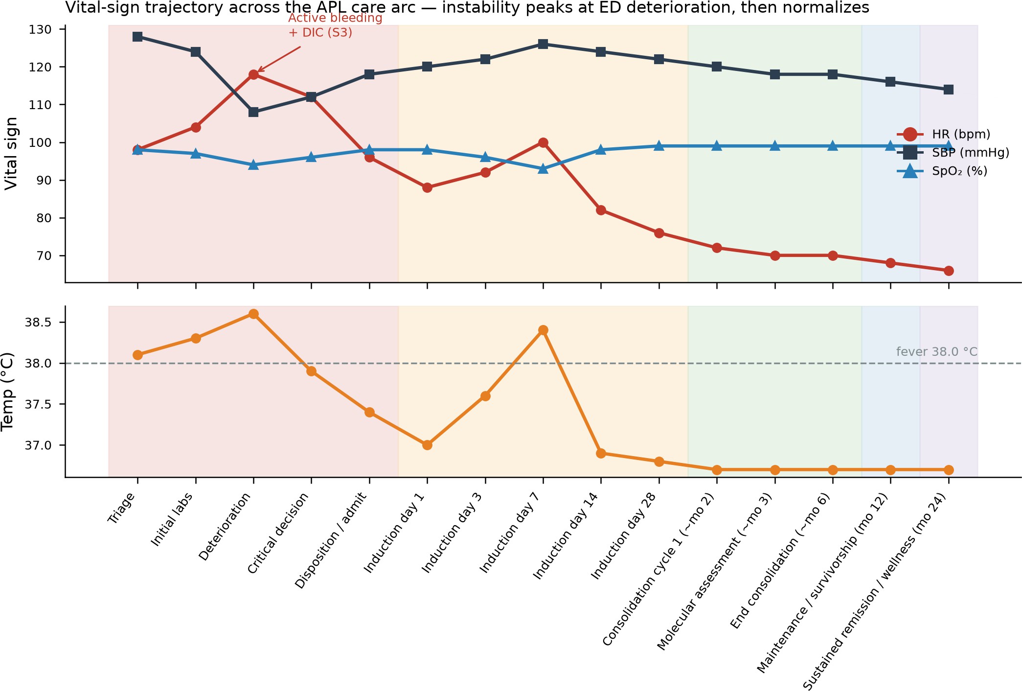 Vital-sign trajectory across the care arc.