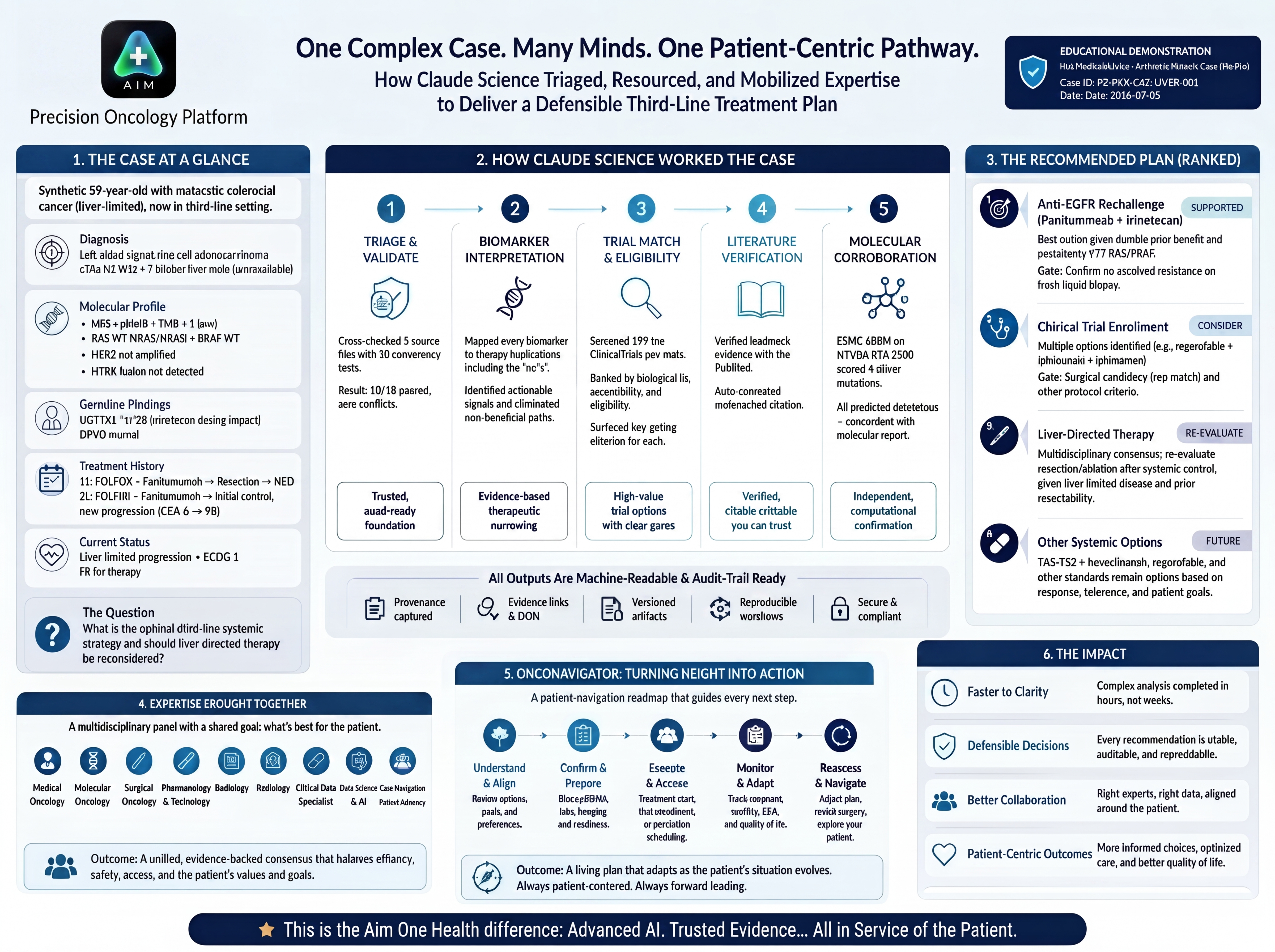 From Molecular Evidence to Multidisciplinary Decision Support — the AiMOneHealth precision-oncology cycle on Claude Science