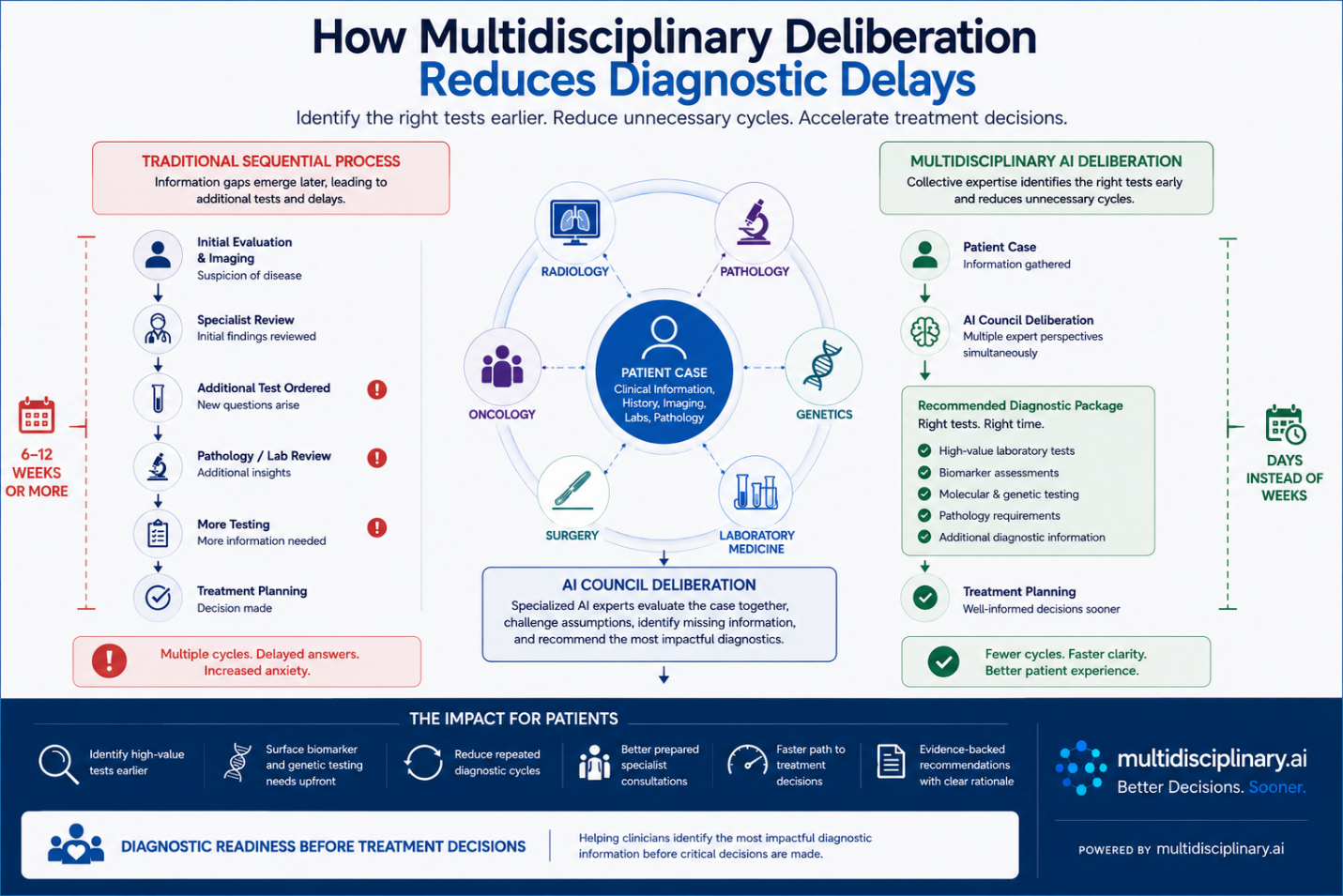 How Multidisciplinary Deliberation Reduces Diagnostic Delays — multidisciplinary.ai infographic