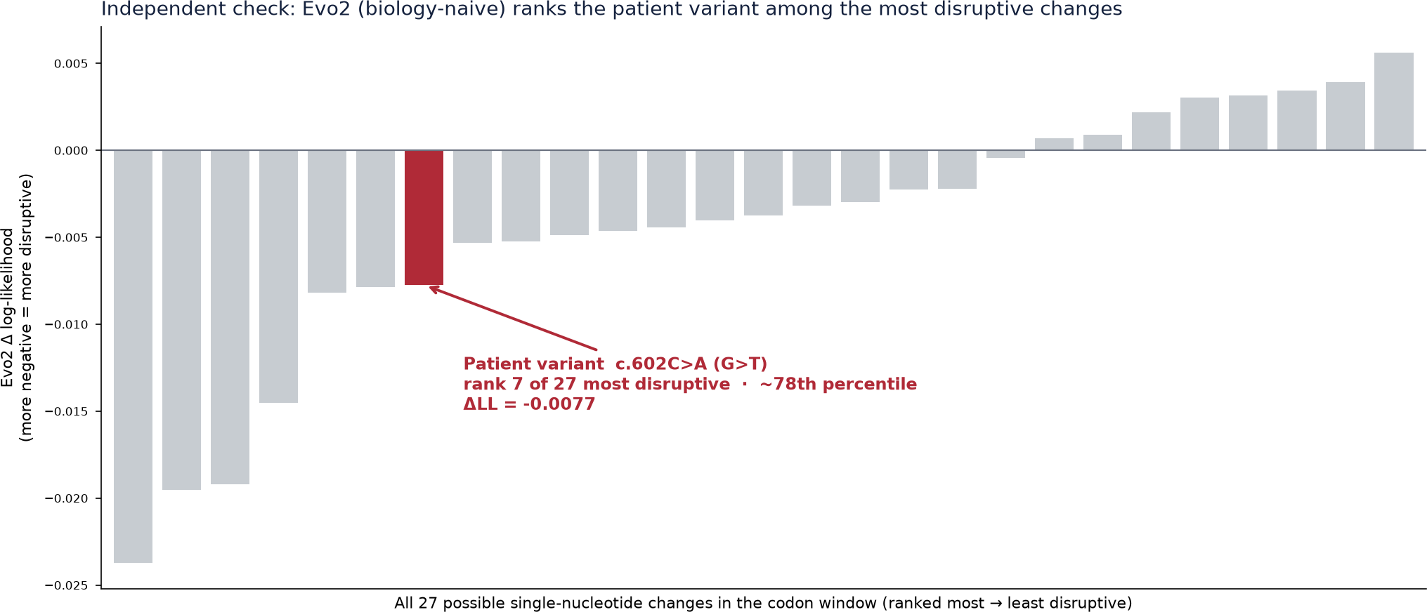 Independent corroboration: Evo2 ranks the patient's variant among the most disruptive changes.