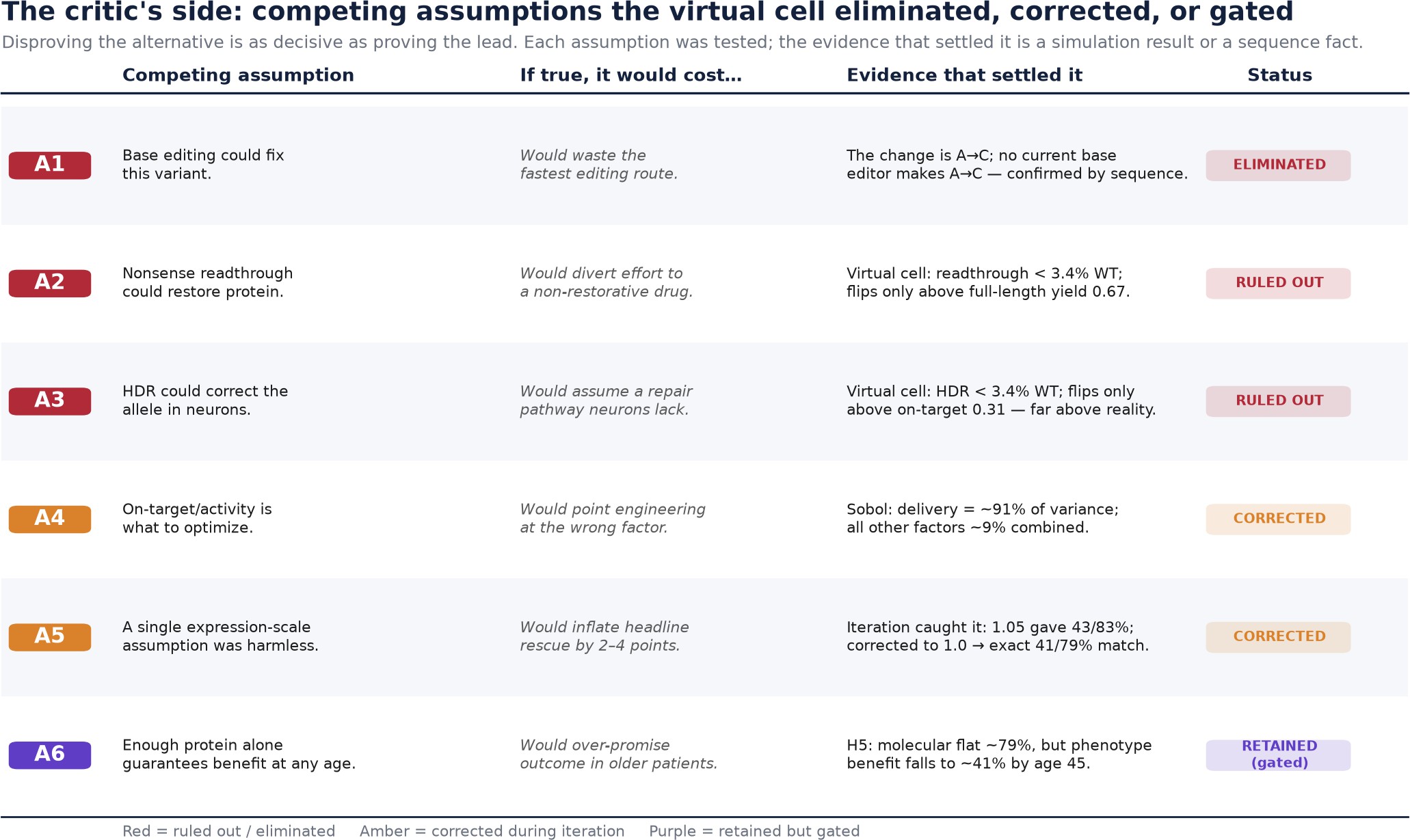 The falsification ledger: assumptions eliminated, corrected, or retained under condition.