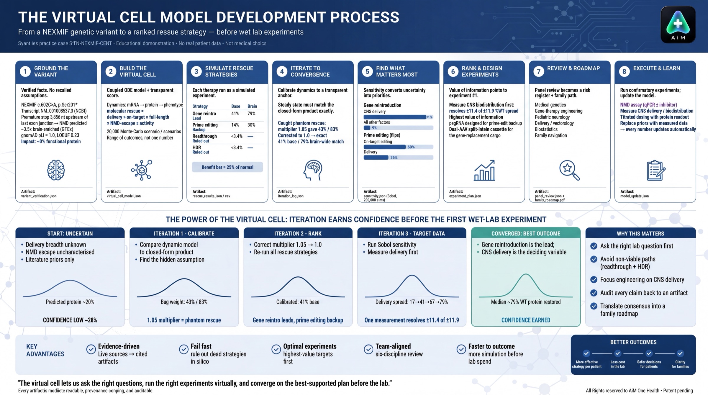 The virtual-cell workflow: from a single variant to a ranked, condition-dependent gene-therapy rescue plan.