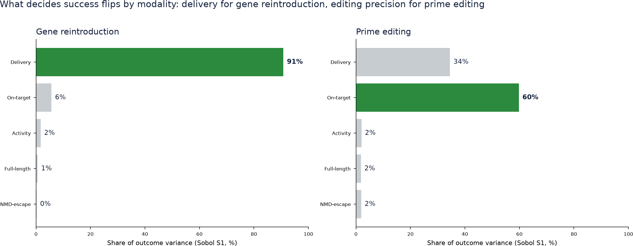 Sobol variance decomposition of outcome variance for gene reintroduction and prime editing.