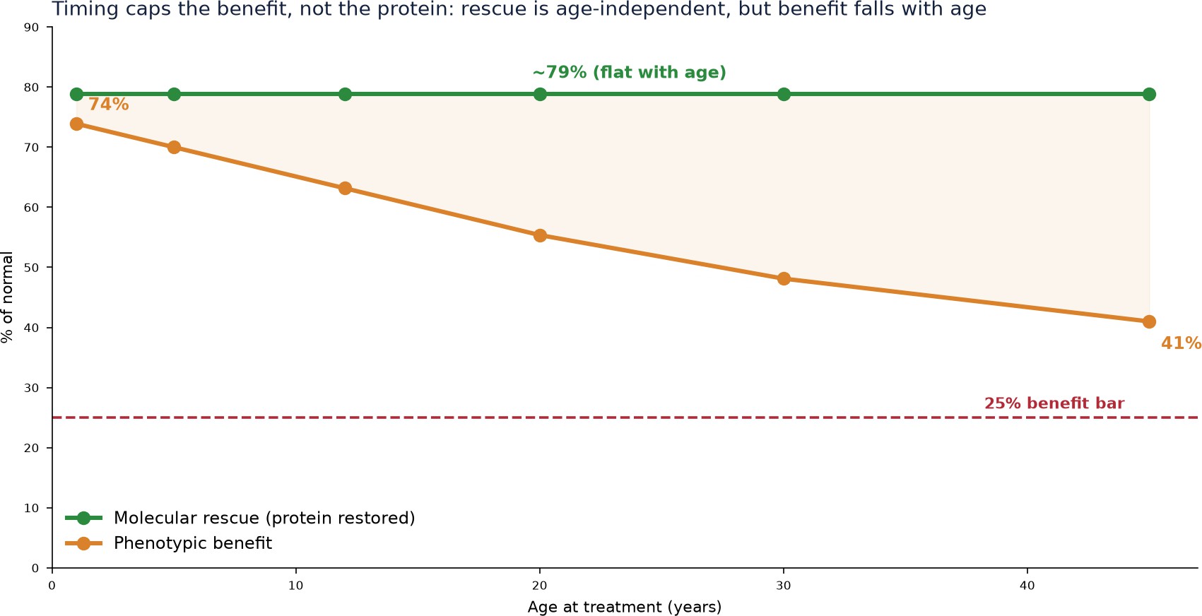 Why timing matters: molecular rescue is flat with age, but phenotypic benefit declines.