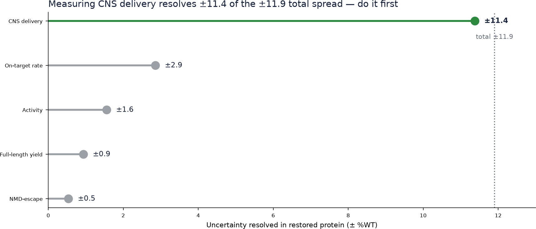 Expected uncertainty resolved per measurement; CNS delivery resolves the most.